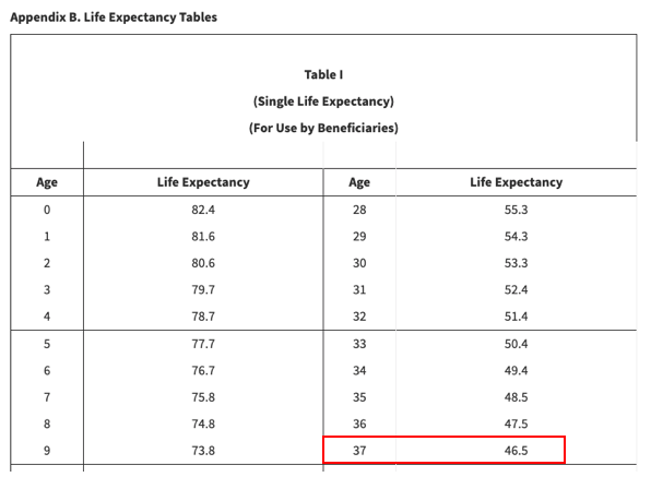 Appendix B. Life Expectancy Tables