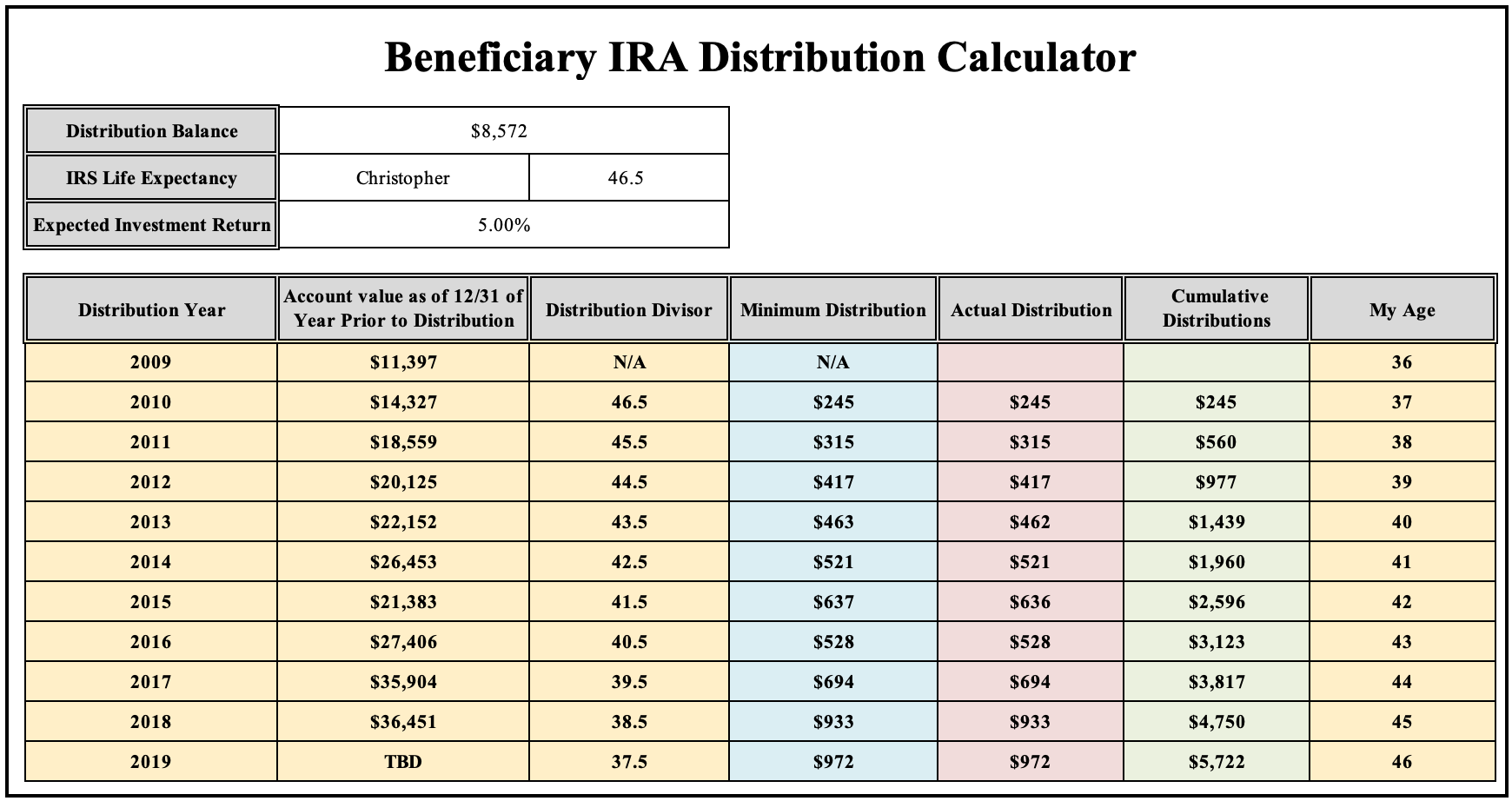 Beneficiary IRA Distribution Calculator