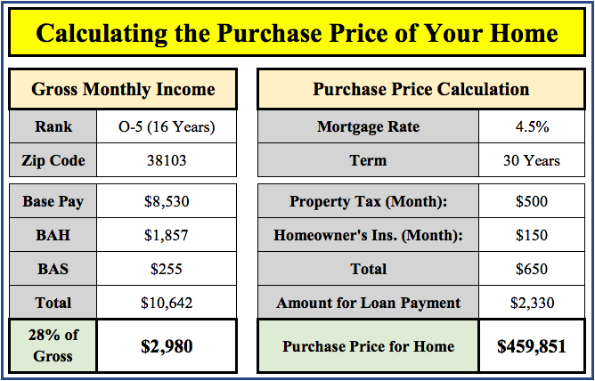 Calculating the Purchase Price of Your Home