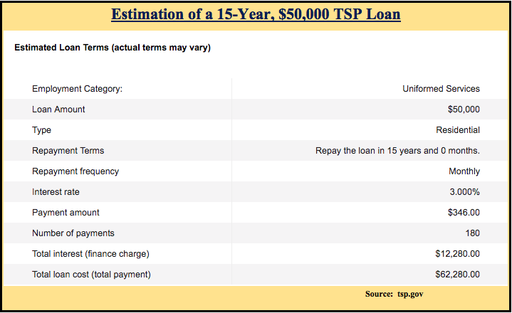 Estimation of a 15-Year, $50,000 TSP Loan