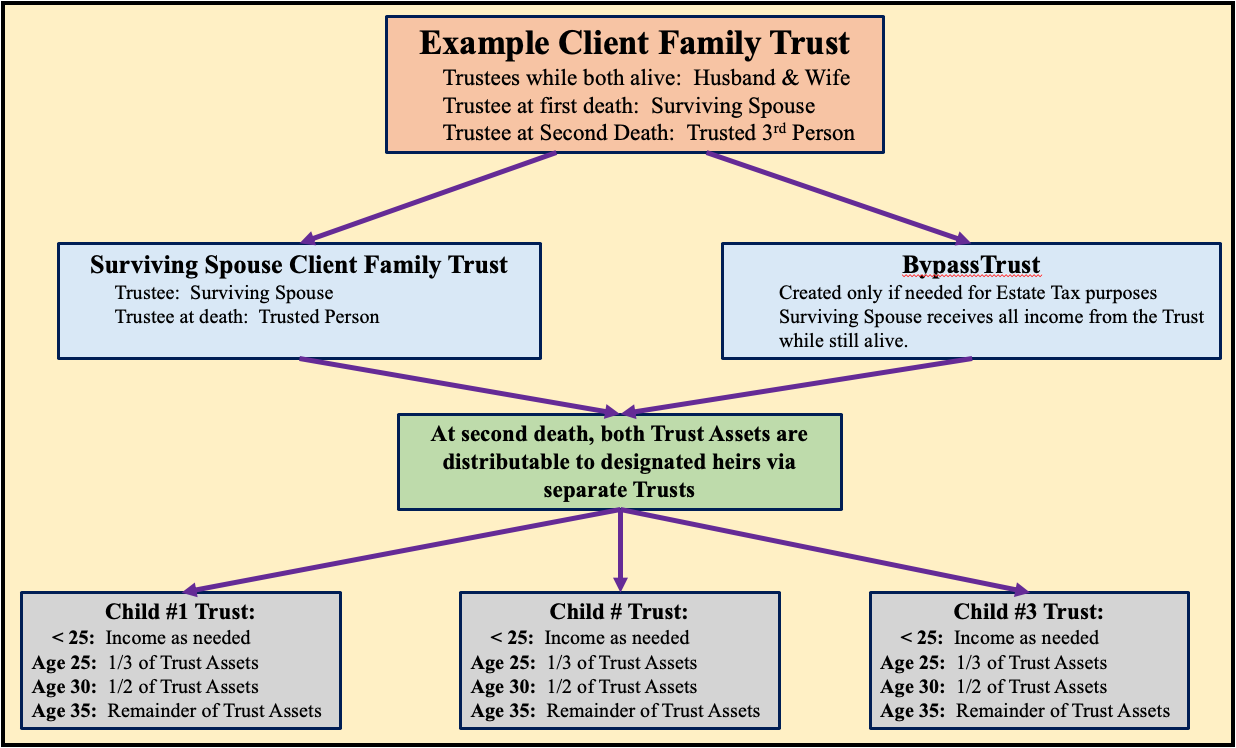 Family Revocable Living Trust