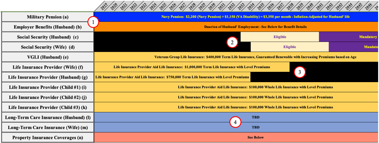 Insurance and Other Coverage Data