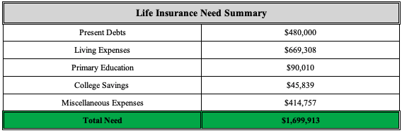 Life Insurance Need Summary