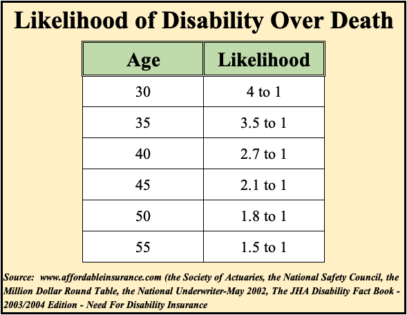 Likelihood of Disability Over Death