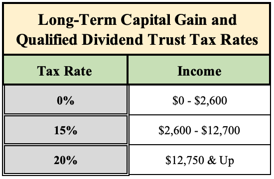 Long Term Capital Gain and Qualified Dividend Trust Tax Rates