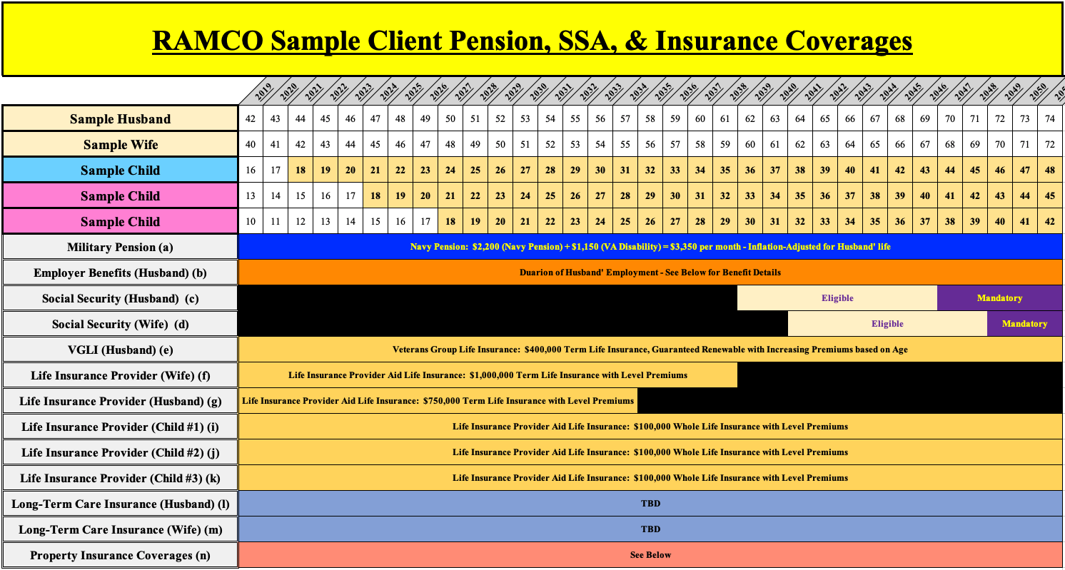 RAMCO Sample Client Pension SSA and Insurance Coverages