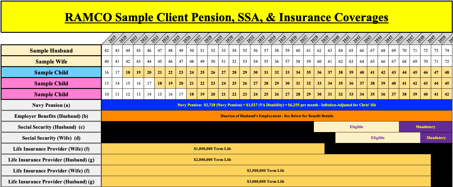 RAMCO Sample Client Pension SSA and Insurance Coverages