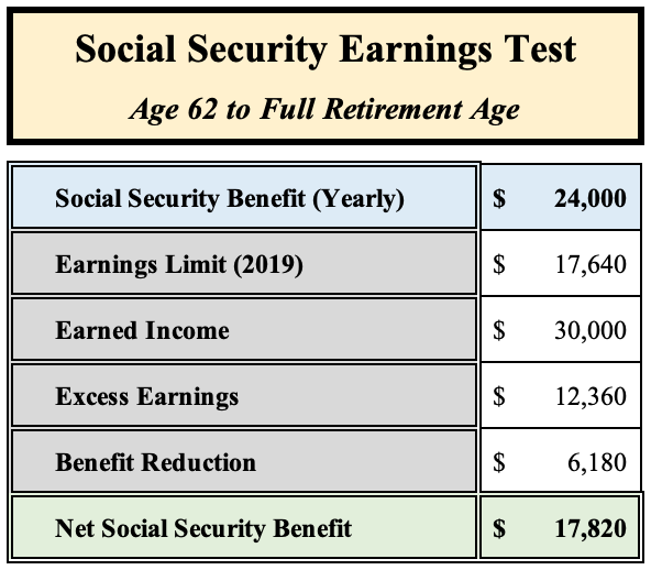 Social Security Earnings Test (Age 62 to Full Retirement Age)