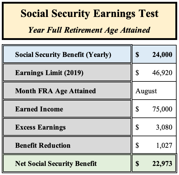 Social Security Earnings Test (Year Full Retirement Age Attained)