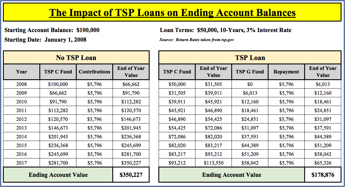 The Impact of TSP Loans on Ending Account Balances