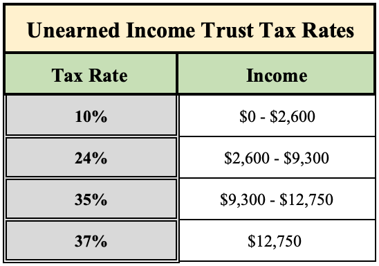 Unearned Income Trust Tax Rates